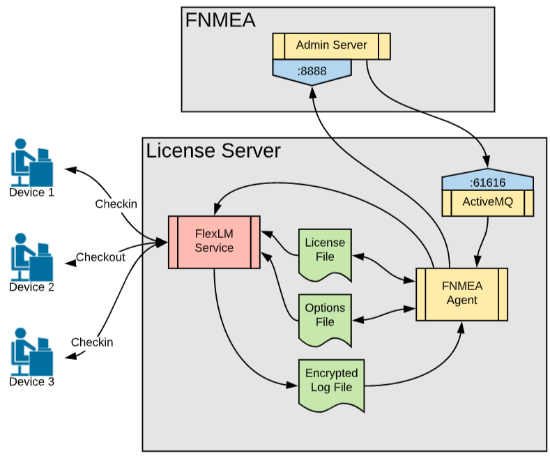 FlexNet Manager for Engineering Applications / Data Flow Over the Ports