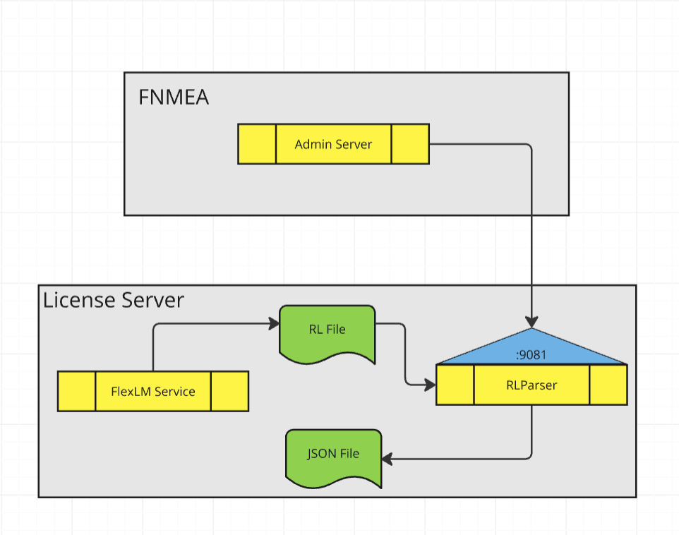 FlexNet RL Parser 1.1 / Data Flow Over the Ports