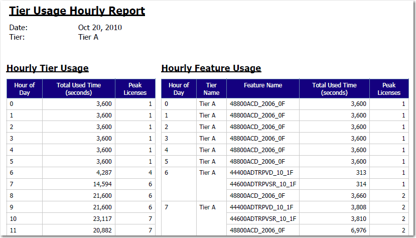 Part of the Tier Usage Hourly report.