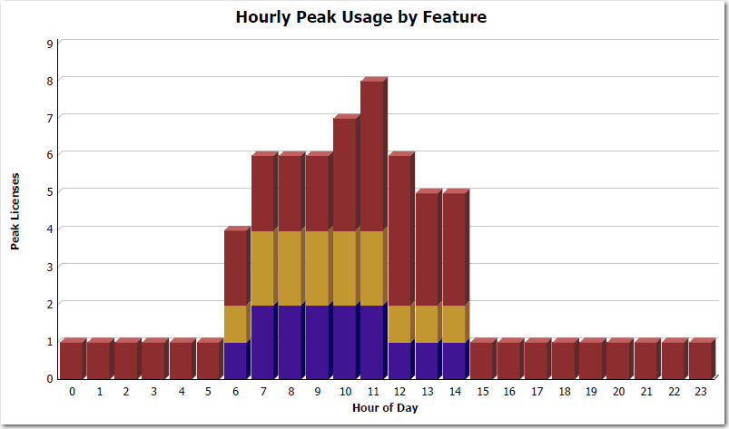 Part of the Tier Usage report, showing Hourly Peak Usage by Feature.