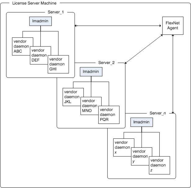 Figure 3-2 - Sample FlexNet license server machine