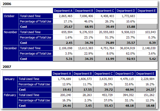 Portion of a Product Chargeback report.